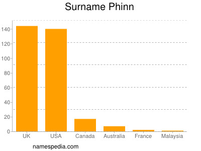 Surname Phinn