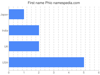 Given name Phio