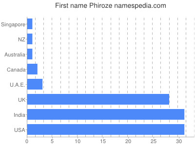 Given name Phiroze