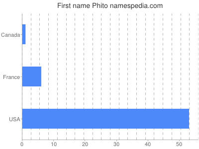 Given name Phito