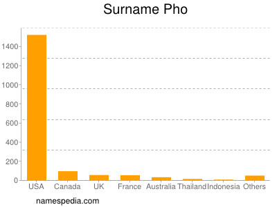 Surname Pho