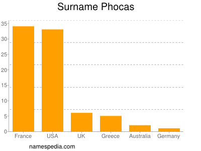 Surname Phocas