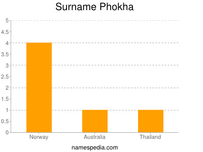 Surname Phokha