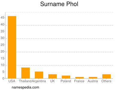 Surname Phol