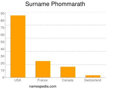 Surname Phommarath