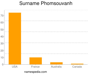 Surname Phomsouvanh