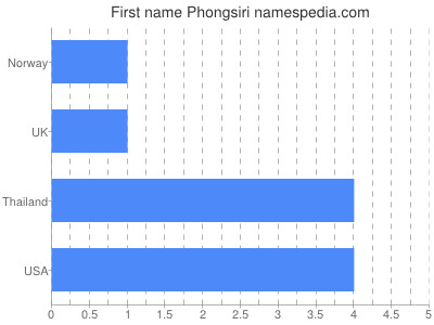 Given name Phongsiri