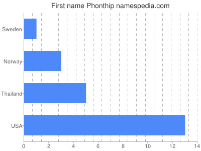 Given name Phonthip
