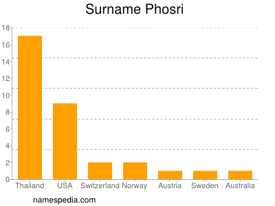 Surname Phosri