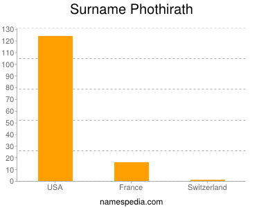 Surname Phothirath
