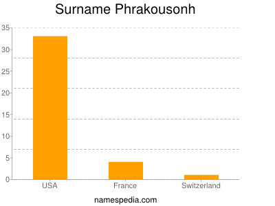 Surname Phrakousonh