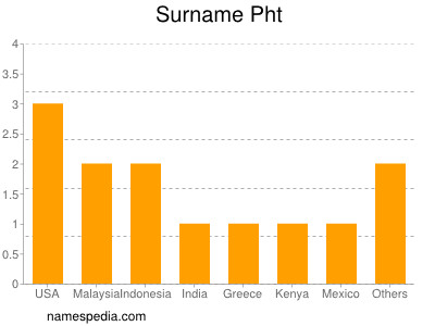 Surname Pht