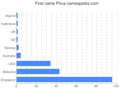Given name Phua