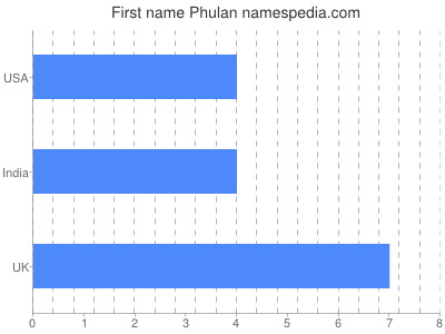 Given name Phulan