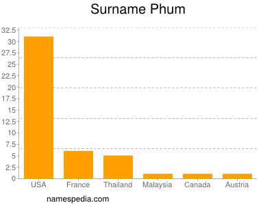 nom Phum