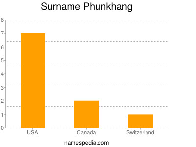 Surname Phunkhang
