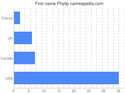 Given name Phylip