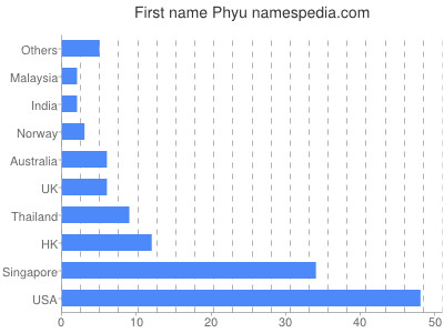 Vornamen Phyu