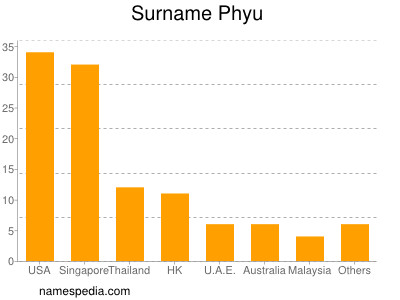 Familiennamen Phyu