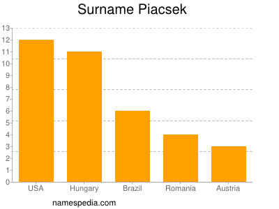 Surname Piacsek