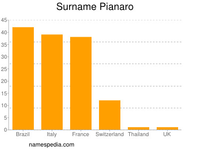 Surname Pianaro