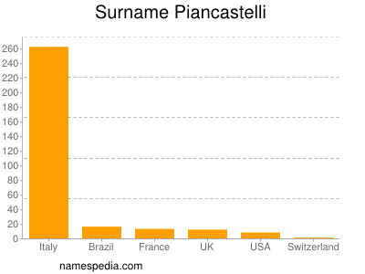 Surname Piancastelli