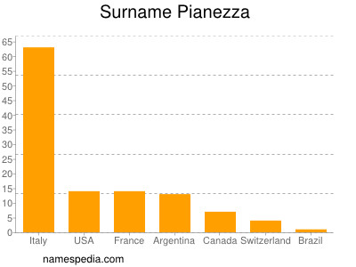 Surname Pianezza