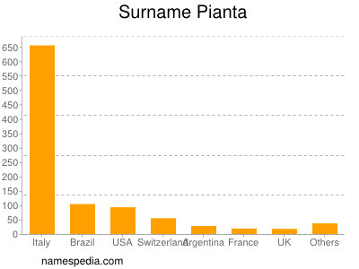 Surname Pianta