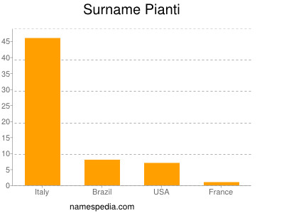 Surname Pianti
