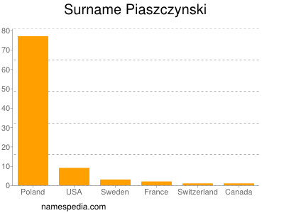 Surname Piaszczynski