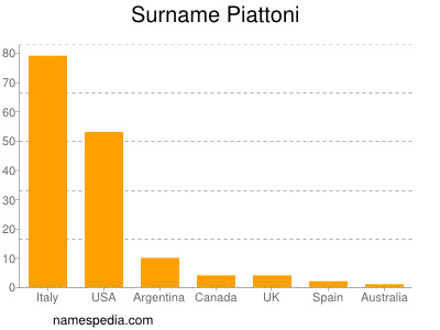 Surname Piattoni