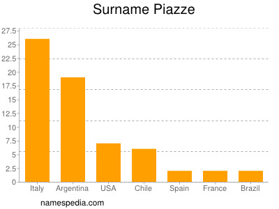 Surname Piazze