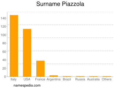 nom Piazzola