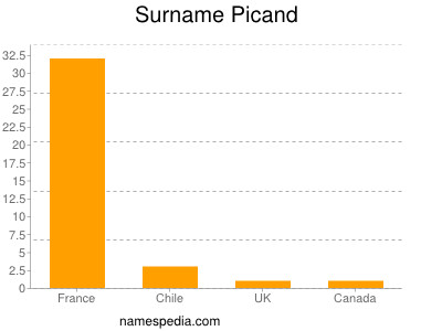 Surname Picand