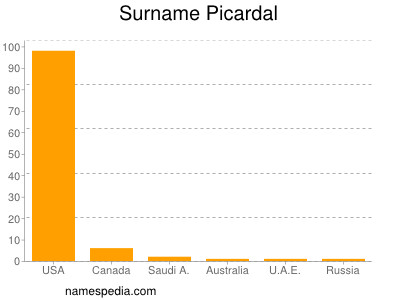 Surname Picardal