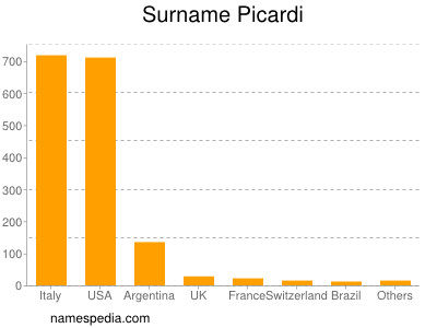 Surname Picardi