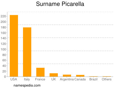 Surname Picarella