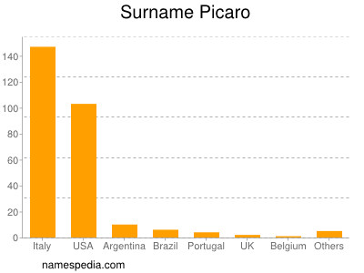 Surname Picaro