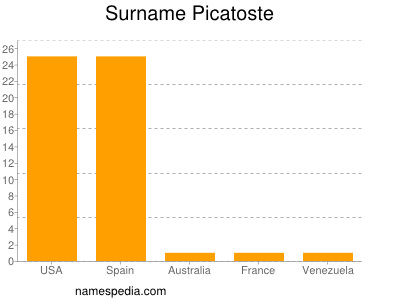 Surname Picatoste