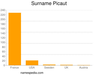 Surname Picaut