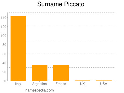 Surname Piccato