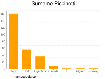 Surname Piccinetti