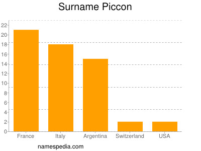Surname Piccon