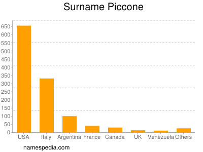 Surname Piccone