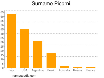 Surname Picerni