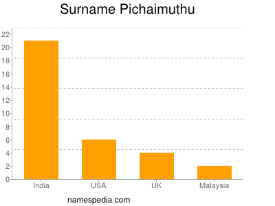 Surname Pichaimuthu