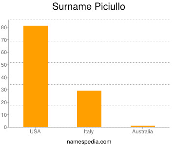 Surname Piciullo