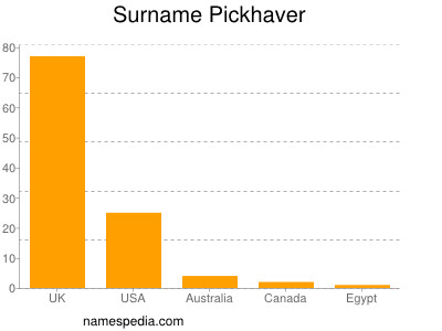 Surname Pickhaver