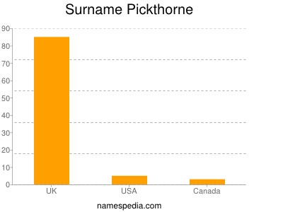 Surname Pickthorne