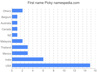 Given name Picky